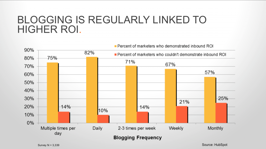 Content marketing strategy : better ROI for Inbound and Blogging